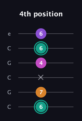 F♯ Augmented Added 11th guitar tab — 4th position (6 7 x 4 6 6) in Open C Tuning (CGCGCE)