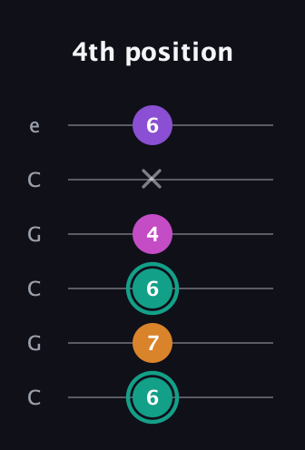 F♯ Augmented Added 11th guitar tab — 4th position (6 7 6 4 x 6) in Open C Tuning (CGCGCE)