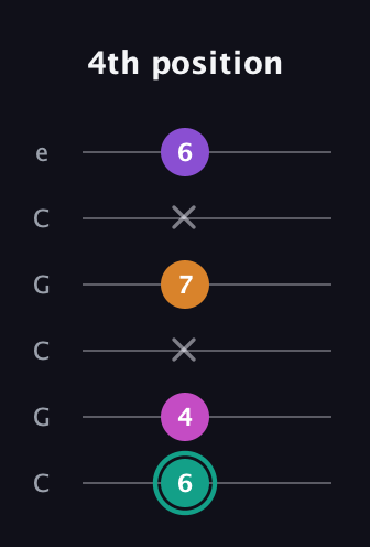 F♯ Augmented Added 11th guitar tab — 4th position (6 4 x 7 x 6) in Open C Tuning (CGCGCE)