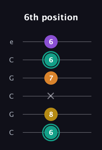 F♯ Augmented Added 13th guitar tab — 6th position (6 8 x 7 6 6) in Open C Tuning (CGCGCE)