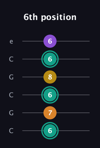 F♯ Augmented Added 13th guitar tab — 6th position (6 7 6 8 6 6) in Open C Tuning (CGCGCE)