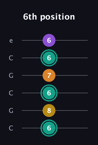 F♯ Augmented Added 13th guitar tab — 6th position (6 8 6 7 6 6) in Open C Tuning (CGCGCE)