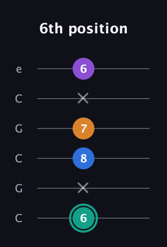 F♯ Augmented Added 2nd guitar tab — 6th position (6 x 8 7 x 6) in Open C Tuning (CGCGCE)