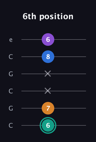 F♯ Augmented Added 2nd guitar tab — 6th position (6 7 x x 8 6) in Open C Tuning (CGCGCE)