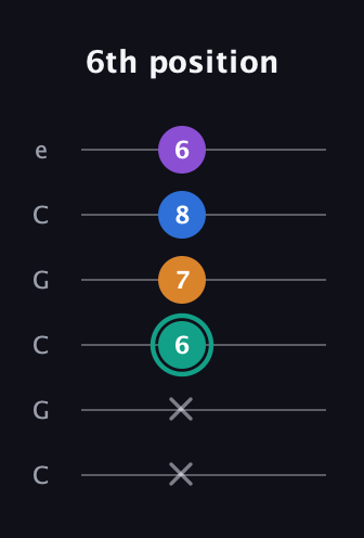 F♯ Augmented Added 2nd guitar tab — 6th position (x x 6 7 8 6) in Open C Tuning (CGCGCE)