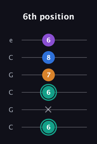 F♯ Augmented Added 2nd guitar tab — 6th position (6 x 6 7 8 6) in Open C Tuning (CGCGCE)