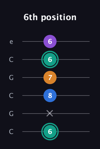 F♯ Augmented Added 2nd guitar tab — 6th position (6 x 8 7 6 6) in Open C Tuning (CGCGCE)