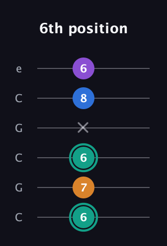 F♯ Augmented Added 2nd guitar tab — 6th position (6 7 6 x 8 6) in Open C Tuning (CGCGCE)