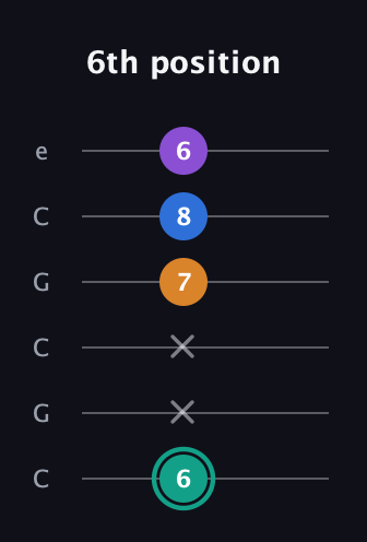F♯ Augmented Added 2nd guitar tab — 6th position (6 x x 7 8 6) in Open C Tuning (CGCGCE)
