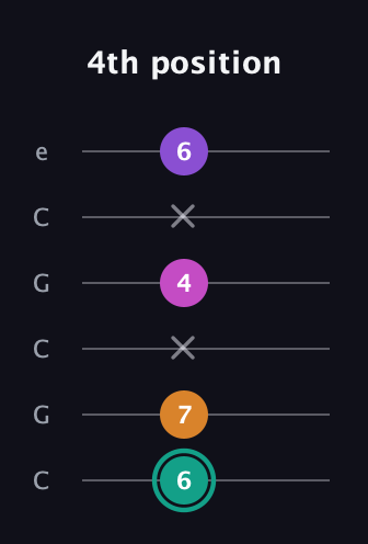 F♯ Augmented Added 4th guitar tab — 4th position (6 7 x 4 x 6) in Open C Tuning (CGCGCE)