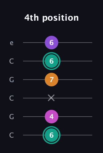 F♯ Augmented Added 4th guitar tab — 4th position (6 4 x 7 6 6) in Open C Tuning (CGCGCE)