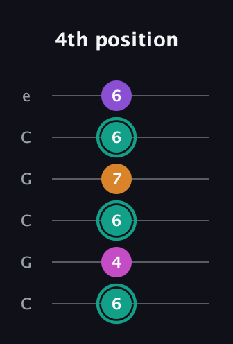 F♯ Augmented Added 4th guitar tab — 4th position (6 4 6 7 6 6) in Open C Tuning (CGCGCE)