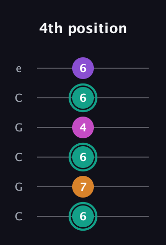 F♯ Augmented Added 4th guitar tab — 4th position (6 7 6 4 6 6) in Open C Tuning (CGCGCE)
