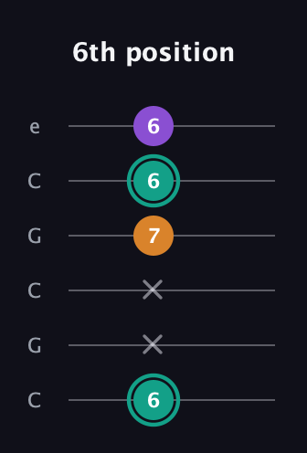 F♯ Augmented Flat 13th guitar tab — 6th position (6 x x 7 6 6) in Open C Tuning (CGCGCE)