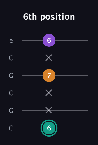 F♯ Augmented Flat 13th guitar tab — 6th position (6 x x 7 x 6) in Open C Tuning (CGCGCE)
