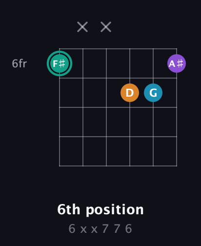 F♯ Augmented Flat 9th guitar chord — 6th position (6 x x 7 7 6) fretboard diagram in Open C Tuning (CGCGCE)
