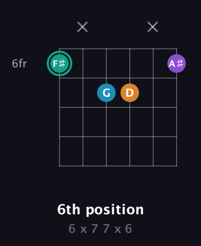 F♯ Augmented Flat 9th guitar chord — 6th position (6 x 7 7 x 6) fretboard diagram in Open C Tuning (CGCGCE)