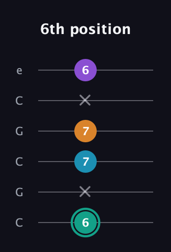 F♯ Augmented Flat 9th guitar tab — 6th position (6 x 7 7 x 6) in Open C Tuning (CGCGCE)