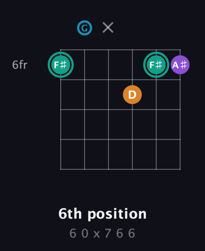 F♯ Augmented Flat 9th guitar chord — 6th position (6 0 x 7 6 6) fretboard diagram in Open C Tuning (CGCGCE)