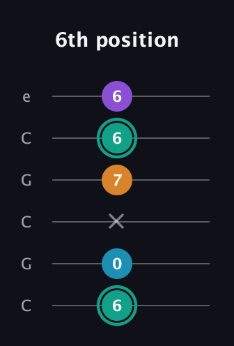 F♯ Augmented Flat 9th guitar tab — 6th position (6 0 x 7 6 6) in Open C Tuning (CGCGCE)