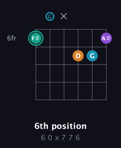 F♯ Augmented Flat 9th guitar chord — 6th position (6 0 x 7 7 6) fretboard diagram in Open C Tuning (CGCGCE)