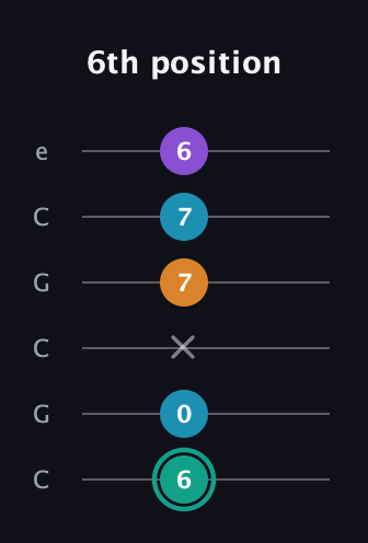 F♯ Augmented Flat 9th guitar tab — 6th position (6 0 x 7 7 6) in Open C Tuning (CGCGCE)