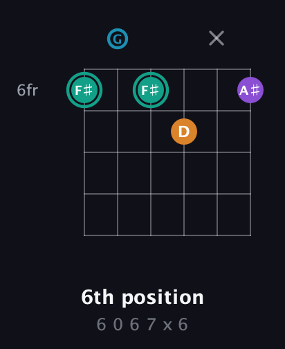 F♯ Augmented Flat 9th guitar chord — 6th position (6 0 6 7 x 6) fretboard diagram in Open C Tuning (CGCGCE)