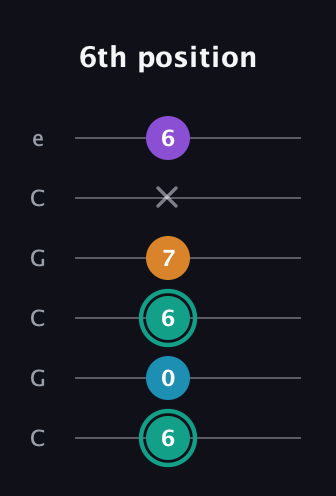 F♯ Augmented Flat 9th guitar tab — 6th position (6 0 6 7 x 6) in Open C Tuning (CGCGCE)