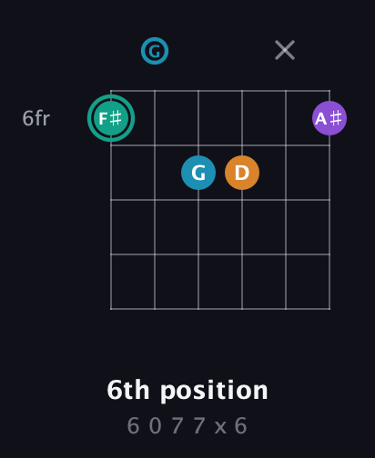 F♯ Augmented Flat 9th guitar chord — 6th position (6 0 7 7 x 6) fretboard diagram in Open C Tuning (CGCGCE)