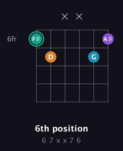 F♯ Augmented Flat 9th guitar chord — 6th position (6 7 x x 7 6) fretboard diagram in Open C Tuning (CGCGCE)