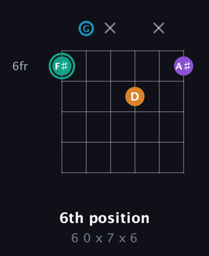F♯ Augmented Flat 9th guitar chord — 6th position (6 0 x 7 x 6) fretboard diagram in Open C Tuning (CGCGCE)
