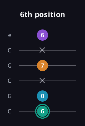 F♯ Augmented Flat 9th guitar tab — 6th position (6 0 x 7 x 6) in Open C Tuning (CGCGCE)