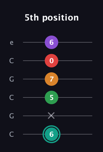 F♯ Augmented-major 7th Flat 5th guitar tab — 5th position (6 x 5 7 0 6) in Open C Tuning (CGCGCE)