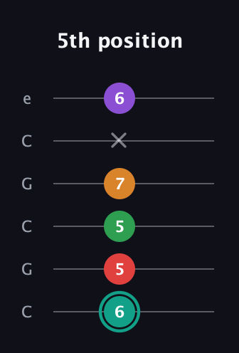 F♯ Augmented-major 7th Flat 5th guitar tab — 5th position (6 5 5 7 x 6) in Open C Tuning (CGCGCE)