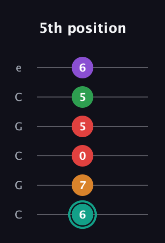 F♯ Augmented-major 7th Flat 5th guitar tab — 5th position (6 7 0 5 5 6) in Open C Tuning (CGCGCE)