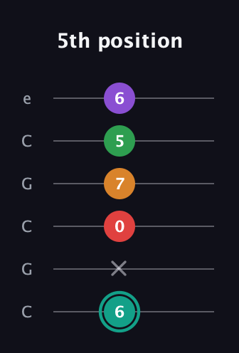F♯ Augmented-major 7th Flat 5th guitar tab — 5th position (6 x 0 7 5 6) in Open C Tuning (CGCGCE)