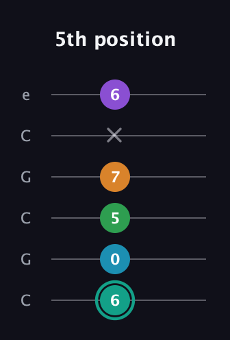 F♯ Augmented-major 7th Flat 9th guitar tab — 5th position (6 0 5 7 x 6) in Open C Tuning (CGCGCE)