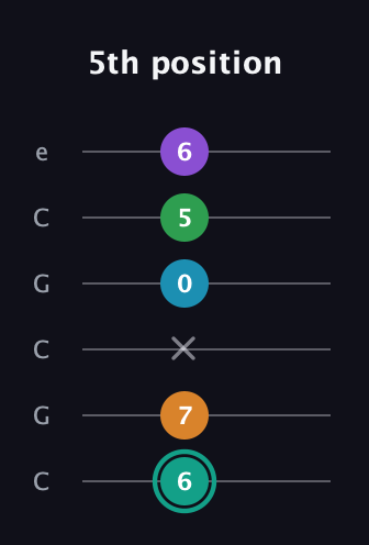F♯ Augmented-major 7th Flat 9th guitar tab — 5th position (6 7 x 0 5 6) in Open C Tuning (CGCGCE)