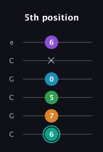 F♯ Augmented-major 7th Flat 9th guitar tab — 5th position (6 7 5 0 x 6) in Open C Tuning (CGCGCE)