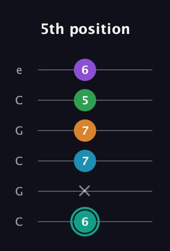 F♯ Augmented-major 7th Flat 9th guitar tab — 5th position (6 x 7 7 5 6) in Open C Tuning (CGCGCE)