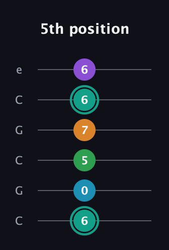 F♯ Augmented-major 7th Flat 9th guitar tab — 5th position (6 0 5 7 6 6) in Open C Tuning (CGCGCE)