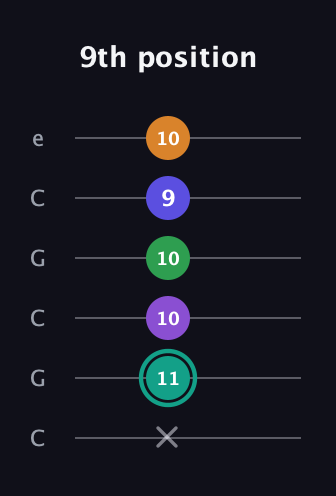 F♯ Augmented-major 7th Sharp 9th guitar tab — 9th position (x 11 10 10 9 10) in Open C Tuning (CGCGCE)