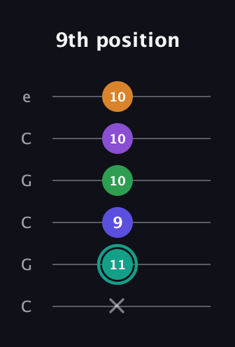 F♯ Augmented-major 7th Sharp 9th guitar tab — 9th position (x 11 9 10 10 10) in Open C Tuning (CGCGCE)