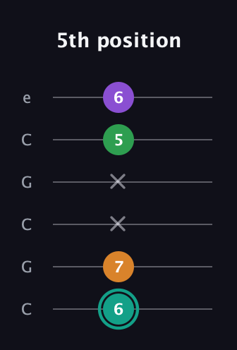 F♯ Augmented-major 7th guitar tab — 5th position (6 7 x x 5 6) in Open C Tuning (CGCGCE)