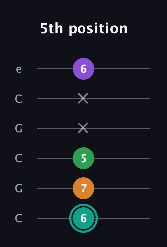 F♯ Augmented-major 7th guitar tab — 5th position (6 7 5 x x 6) in Open C Tuning (CGCGCE)