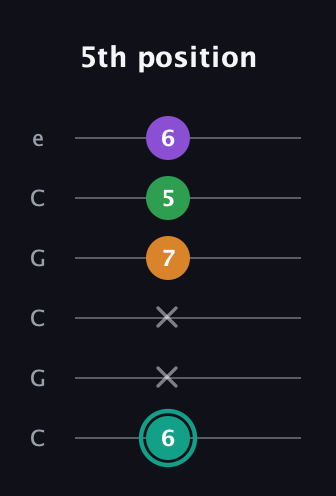 F♯ Augmented-major 7th guitar tab — 5th position (6 x x 7 5 6) in Open C Tuning (CGCGCE)