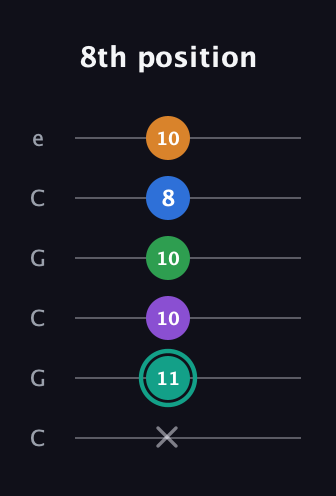 F♯ Augmented-major 9th guitar tab — 8th position (x 11 10 10 8 10) in Open C Tuning (CGCGCE)