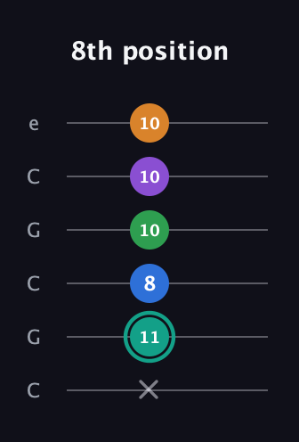 F♯ Augmented-major 9th guitar tab — 8th position (x 11 8 10 10 10) in Open C Tuning (CGCGCE)