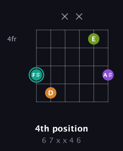 F♯ Augmented Sharp 13th guitar chord — 4th position (6 7 x x 4 6) fretboard diagram in Open C Tuning (CGCGCE)