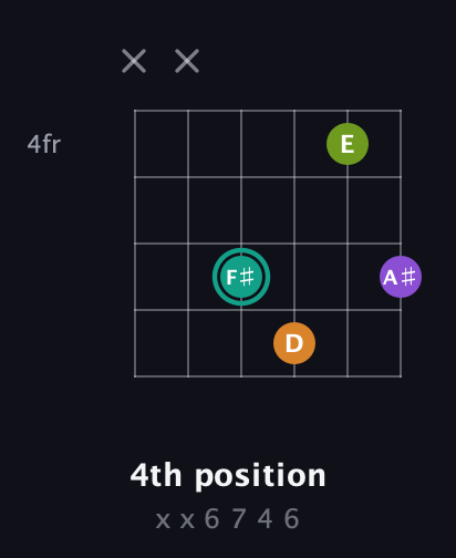 F♯ Augmented Sharp 13th guitar chord — 4th position (x x 6 7 4 6) fretboard diagram in Open C Tuning (CGCGCE)